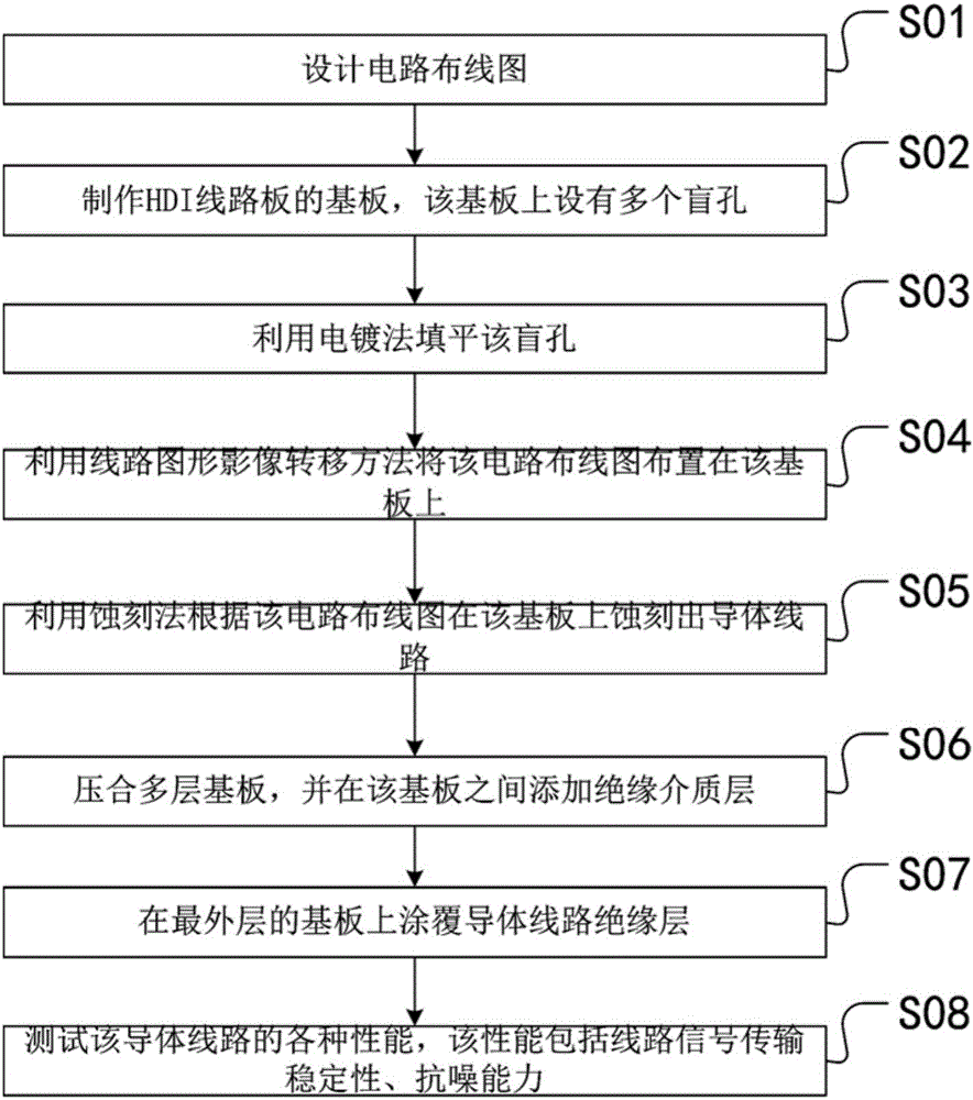 HDI线路板的盲孔布线方法