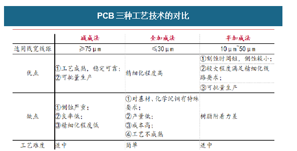 PCB三种工艺技术的对比