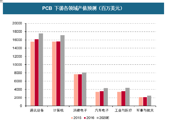 PCB 下游各领域产值预先推测