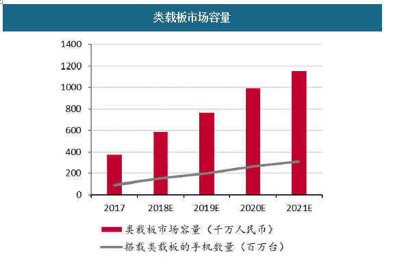 类载板市场容量