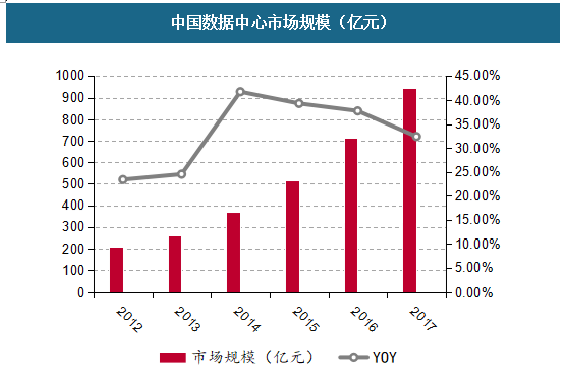 中国数值核心市场规模