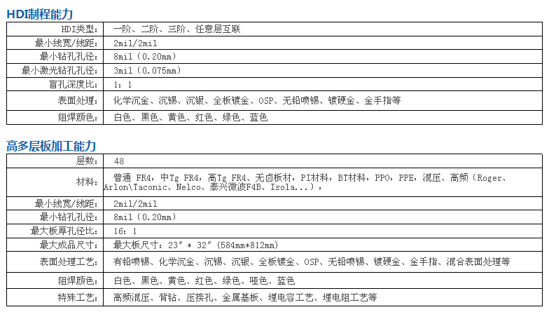 HDI电路板与高多层电路板的万博官方manbext网页登录