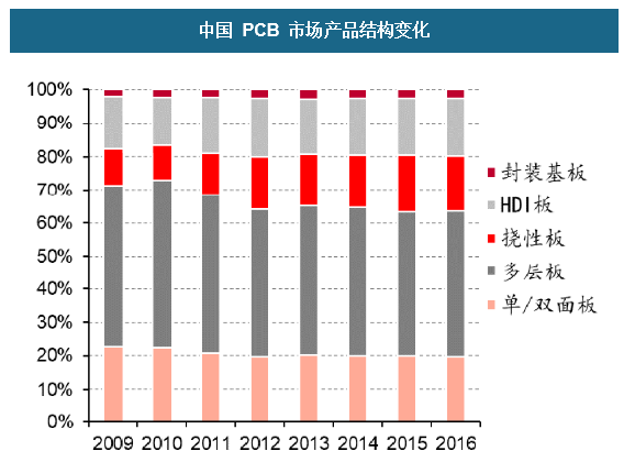 中国 PCB 市场产品结构变动