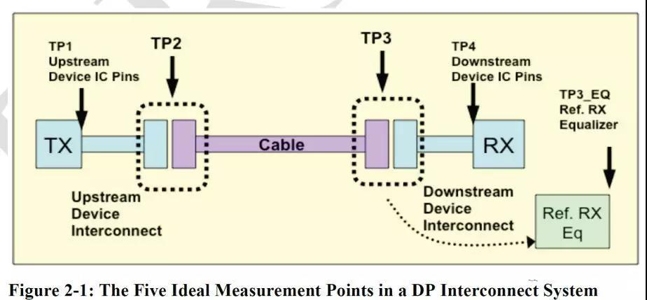 图 3. DP1.4 测试点定义和拓扑图