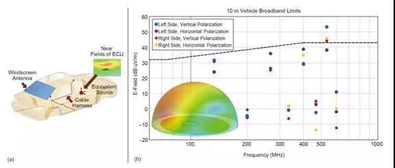 图2：含风窗天线的车模，线束和引擎控制单元（ECU）的等效源（a）和车左右10米处的近场电场强度仿真结果和基于测量系统搭建的仿真模型（b）