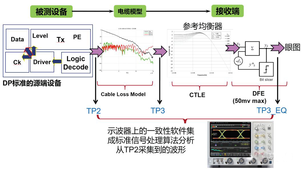 图 4 DP1.4 测试原理框图