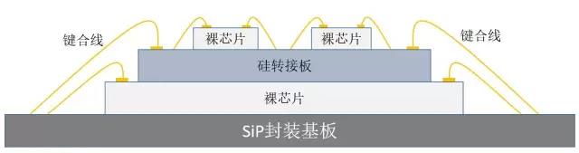 并排型堆叠SiP封装基板