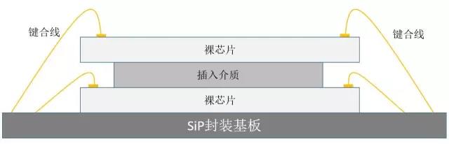 悬臂型堆叠SiP封装基板