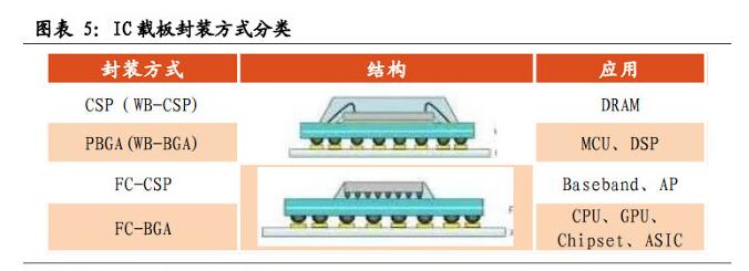 图表5:IC载板封装方式分类