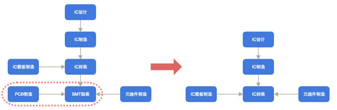 图 13 电子制作产业链整合发展方向2