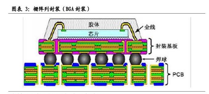 图表3:栅阵列封装(BGA封装)