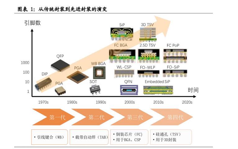 图表1:从传统封装到先进封装的演变