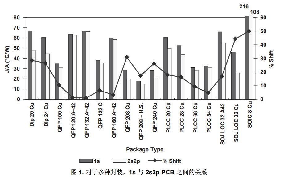 图1.对于多种封装,1s 与2s2p PCB之间的关系