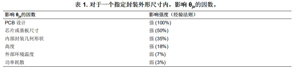 表1.对于一个指定封装外形尺寸内,影响0%的因数。