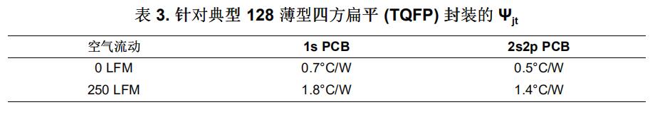 表3.针对典型128薄型四方扁平(TQFP)封装