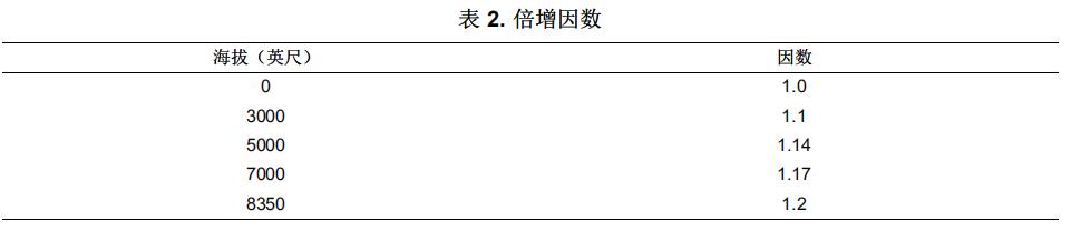 表2.倍增因数