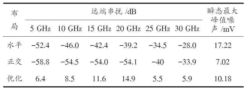 表1 远端串扰比较