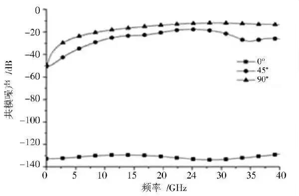 图5 不同布线方式下共模噪声频域比较