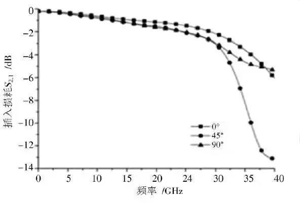 图4 不同布线方式下差分对的插入损耗