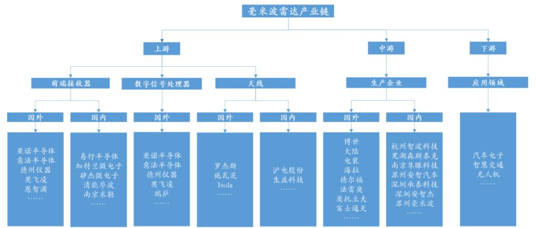 毫米波雷达产业链