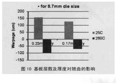 图10 基板层数及厚度对翘曲的影响