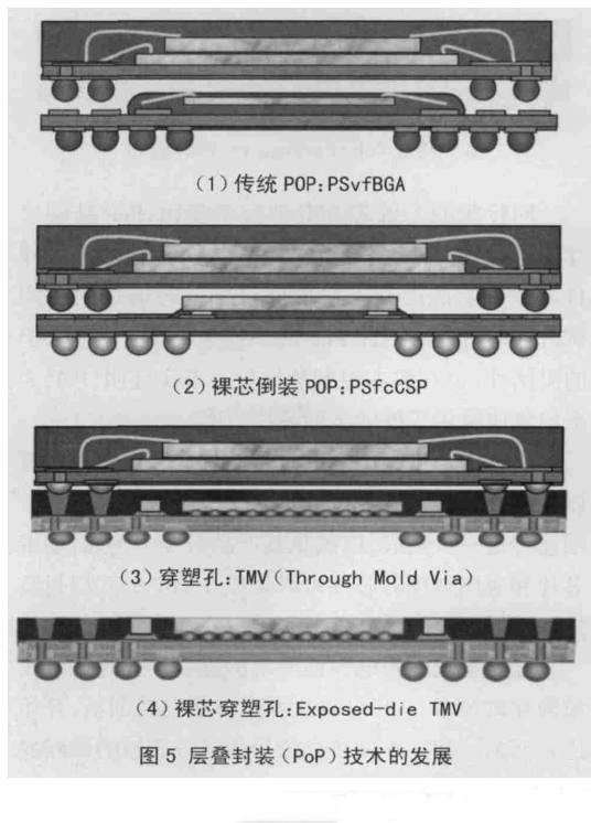 图5 层叠封装(PoP)技术的发展