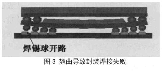 图3 翘曲导致封装焊接失败