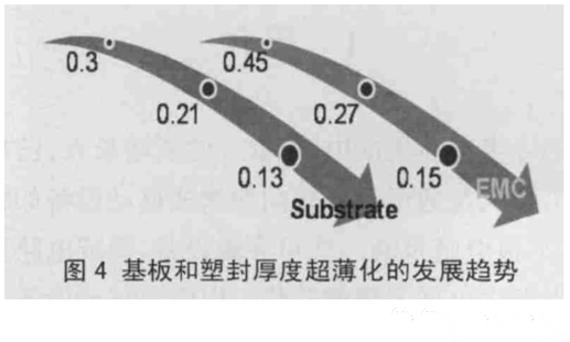 图4 基板和塑封厚度超薄化的发展趋势