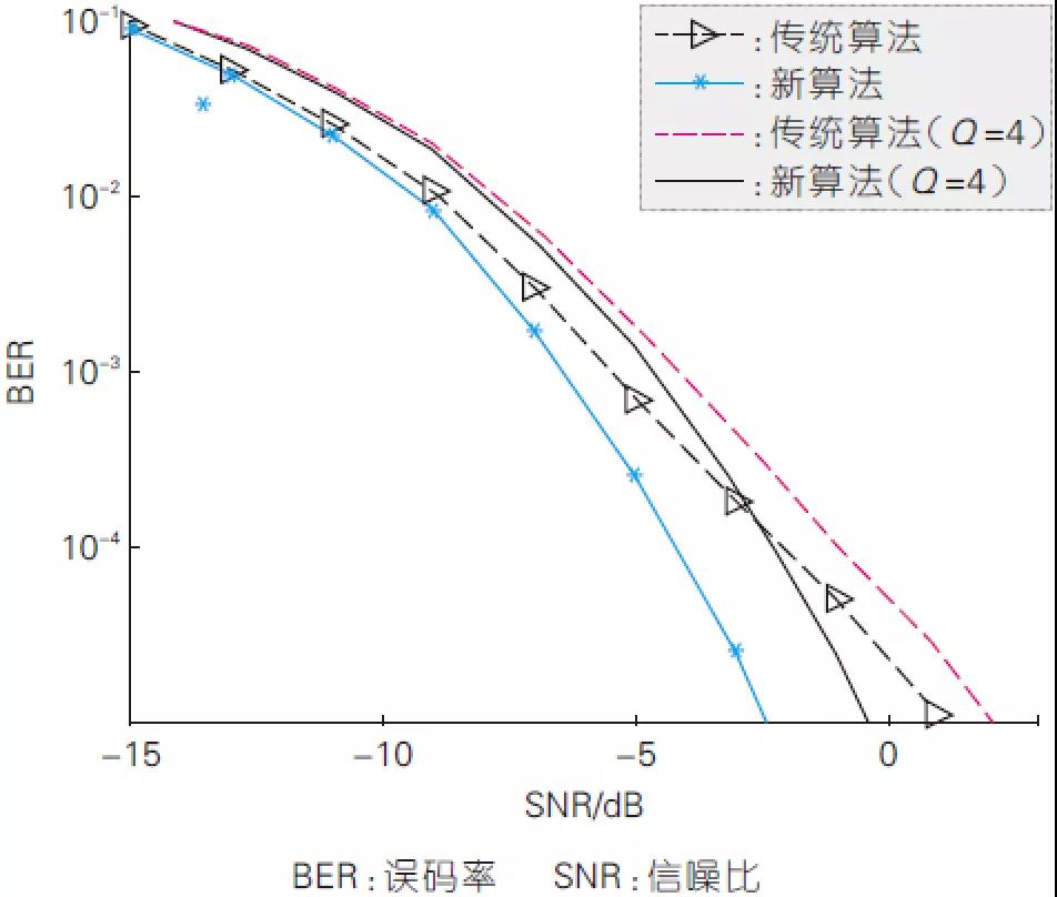 图5、新算法与传统算法在不同信噪比下的误比特率性能