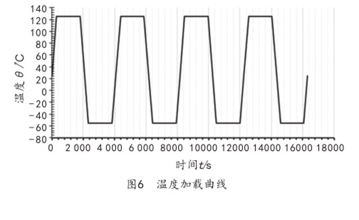 图6  温度加载曲线