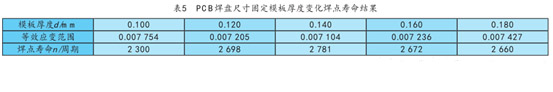 表5  PCB焊盘尺寸固定视板厚度变化焊点寿命结果