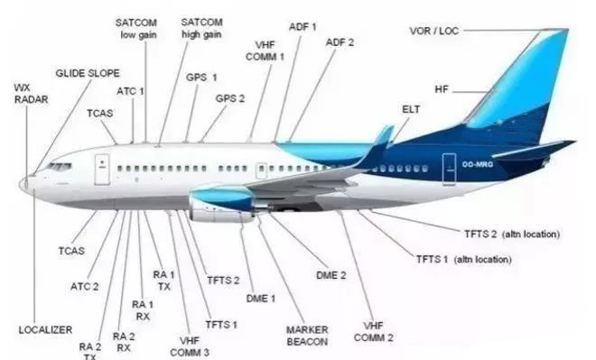 不管是军用飞机，还是民用飞机，都会有好几套通信设备。