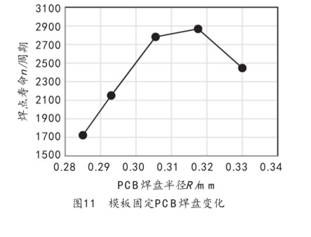 图11  模板固定PCB焊盘变化