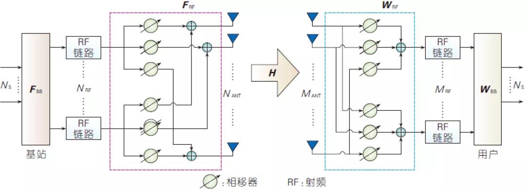 图1、毫米波数模混合波束赋形示意