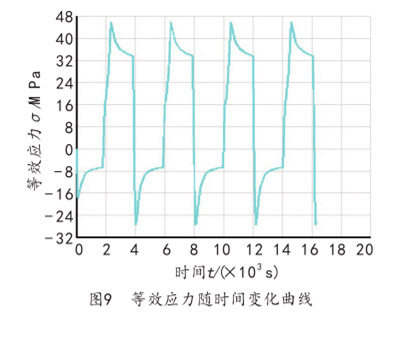 图9  等效应力随时间变化曲线