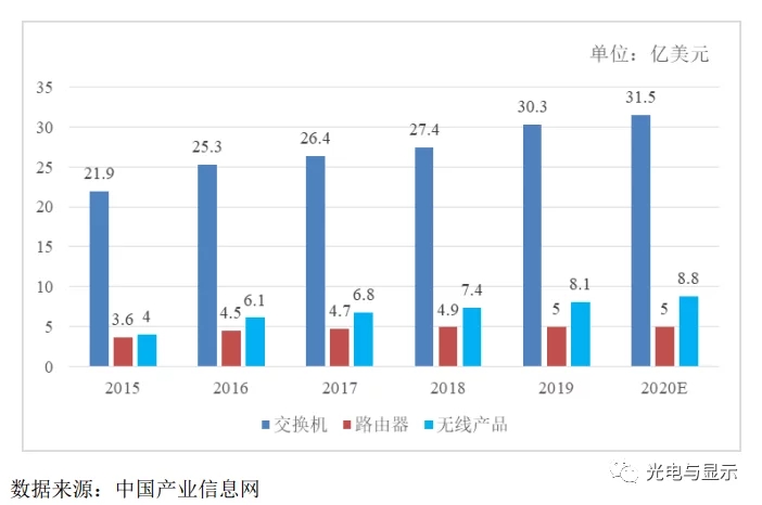 2015-2020年我国 网络设备市场规模如下