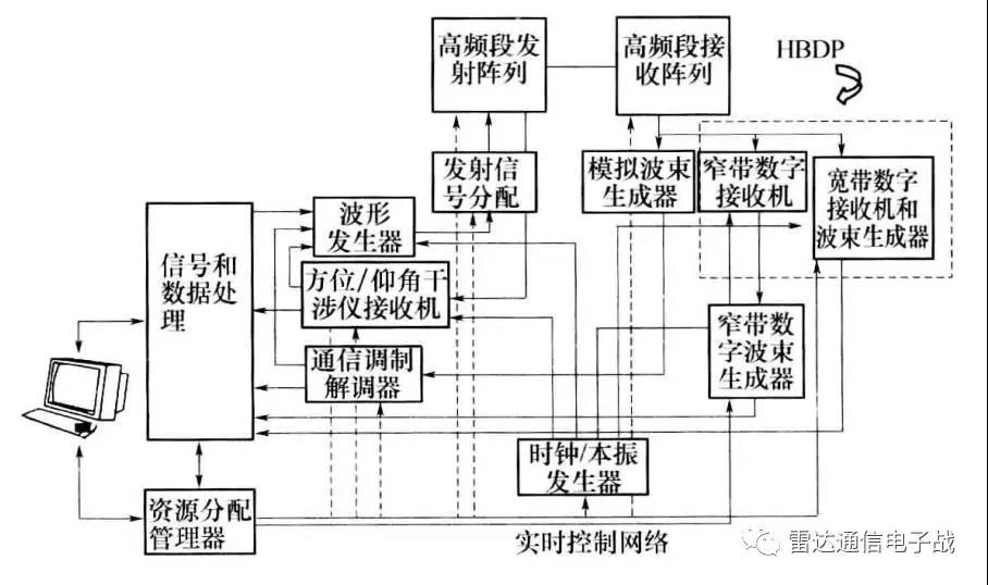 先进多功能射频系统(AMRFS)  发射和接收孔径分开