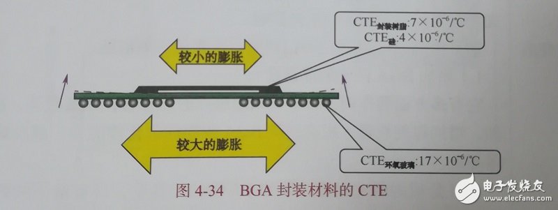 BGA组装有哪些工艺特点，常见的不良现象有哪些