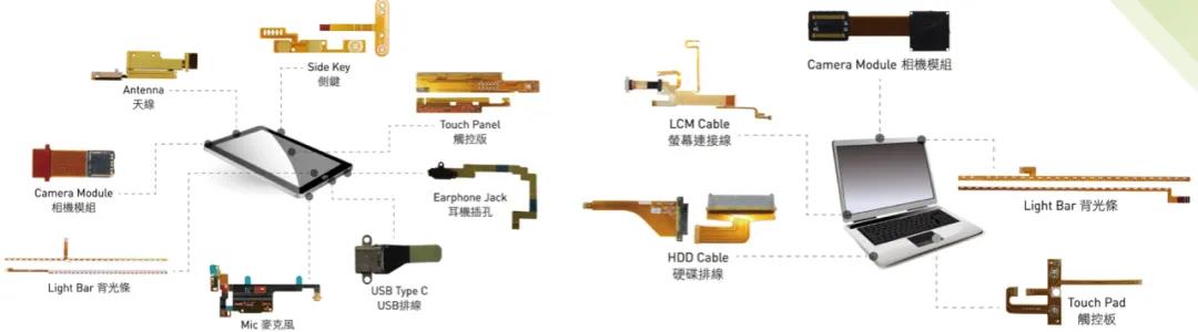 PC的摄像头模组、电容屏连署部位、按钮部位、光驱感应磁头、接收天线等部位，均有FPC电路板的影子