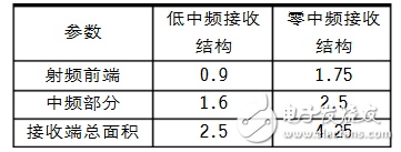 浅谈射频接收芯片结构选择的几个要点