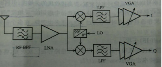 浅谈射频接收芯片结构选择的几个要点