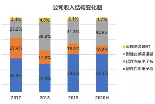 以小批量PCB板为主，会聚于交通工具电子板+高频通信板等高端领域