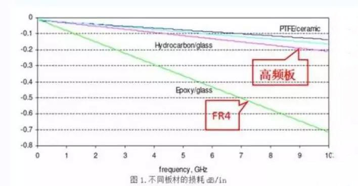 怎么样挑选高频高速板料