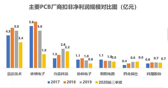 以小批量PCB板为主，会聚于交通工具电子板+高频通信板等高端领域