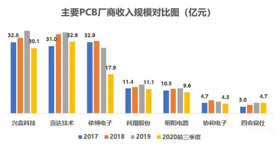 以小批量PCB板为主，会聚于交通工具电子板+高频通信板等高端领域