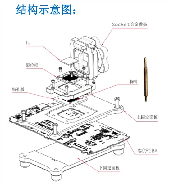 测试治具（右图）是我们根据客户现有的PCB板来设计治具装上测试socket