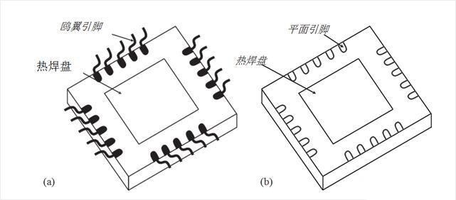 图3、集成电路封装技术：(a)四平封装和(b)四平无引脚封装