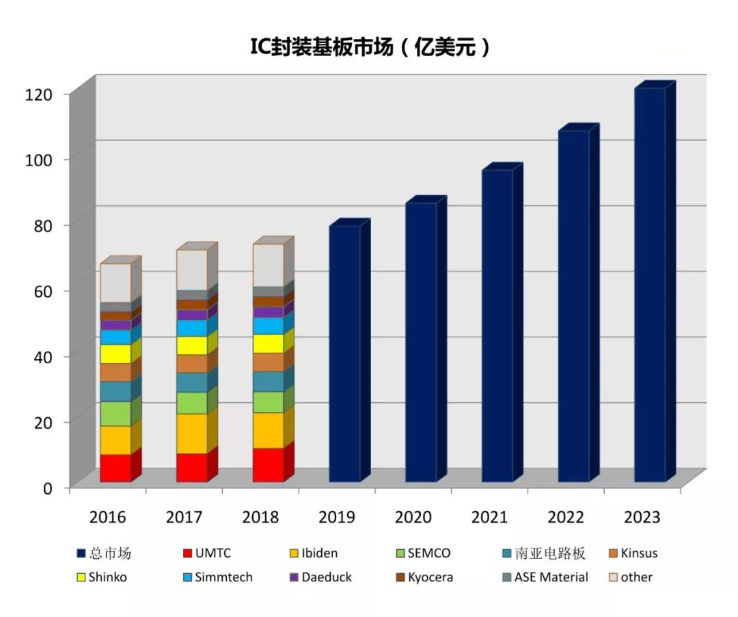 全球IC封装材料市场