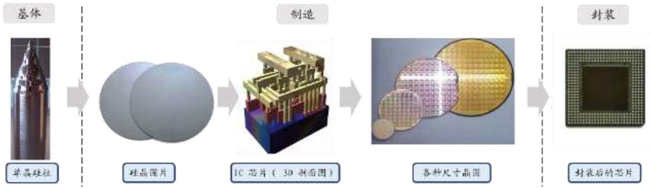 半导体芯片制造过程示意图