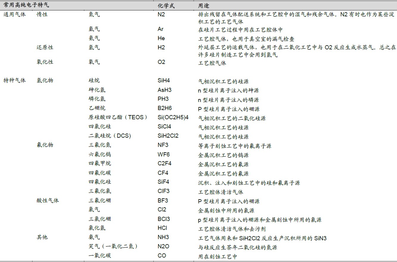 半导体制备过程中常用的高纯电子特气